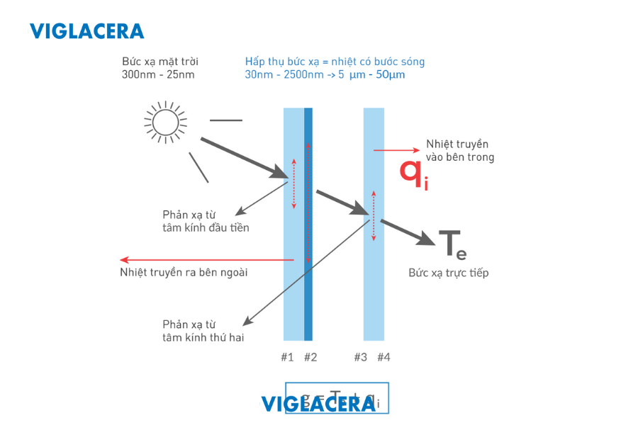Nguyên lý hoạt động của kính Solar Control
